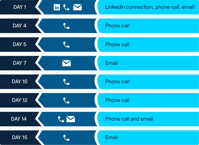 infographic-dialer-heavy-sales-cadence-cognism