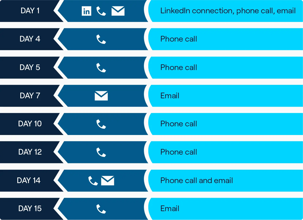 infographic-dialer-heavy-sales-cadence-cognism