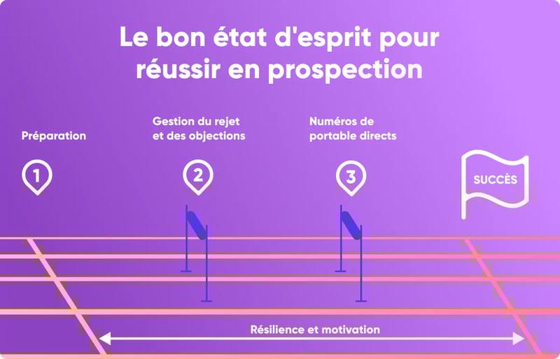 le bon état d'esprit pour réussir en prospection - Kaspr